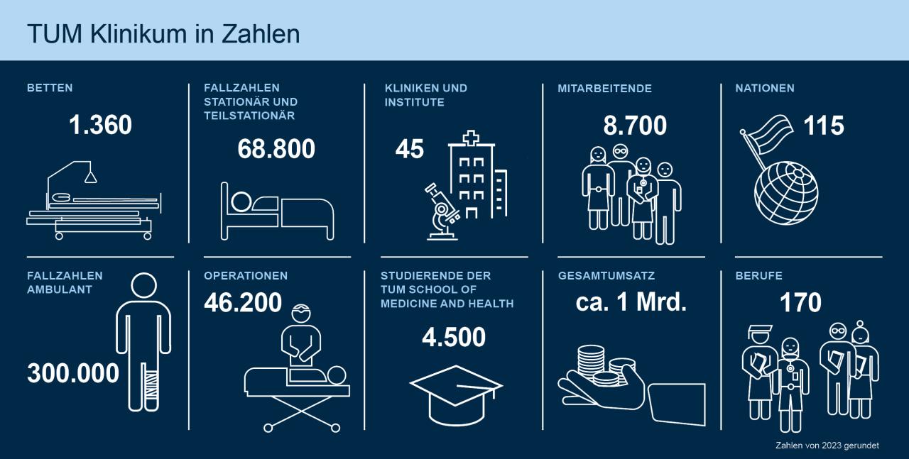 Zahlen und Fakten zum TUM Klinikum 2023 